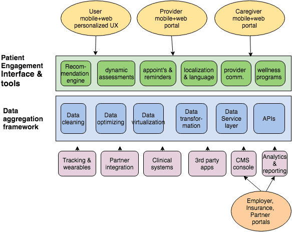 Carebook platform architecture — patient engagement interface over a data-aggregation framework