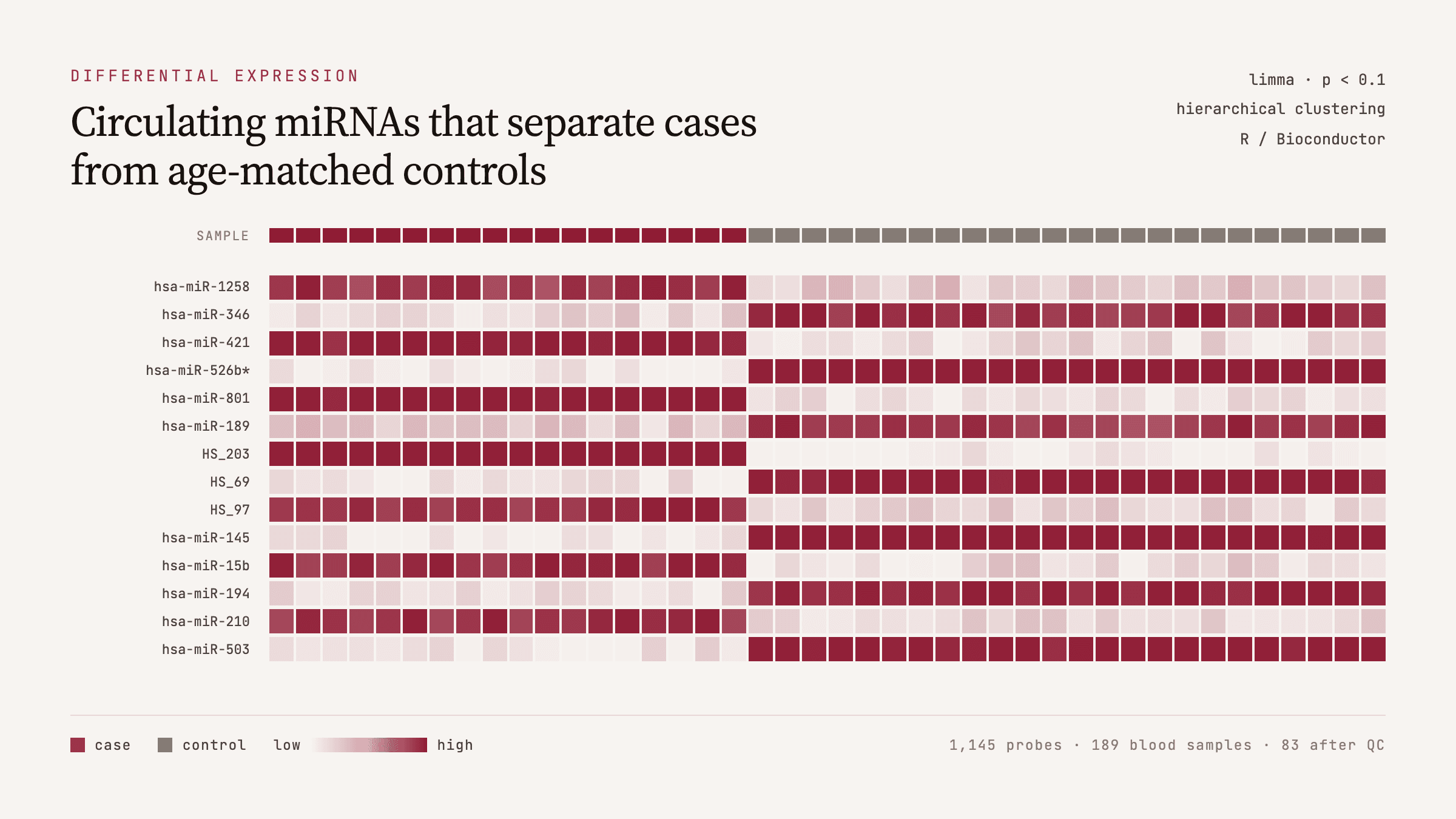 Heatmap of circulating miRNAs separating breast-cancer cases from age-matched controls, from hierarchical clustering in R