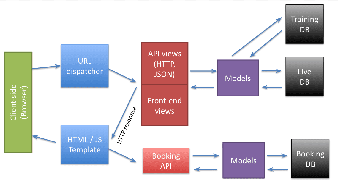 Elysia system architecture — browser, API views, models, training and live databases, and a booking flow